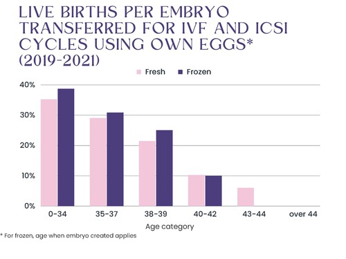 LIVE BIRTHS PER EMBRYO TRANSFERRED FOR IVF AND ICSI CYCLES USING OWN EGGS* (2019-2021)