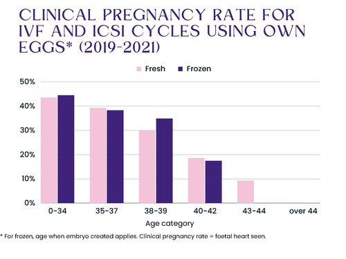 CLINICAL PREGNANCY RATE FOR IVF AND ICSI CYCLES USING OWN EGGS* (2019-2021)