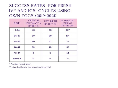 Fresh success rates