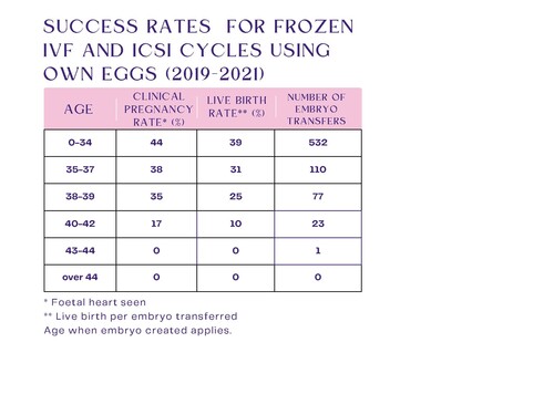 SUCCESS RATES FOR FROZEN IVF AND ICSI CYCLES USING OWN EGGS (2019-2021)