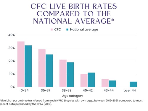 CFC LIVE BIRTH RATES COMPARED TO THE NATIONAL AVERAGE