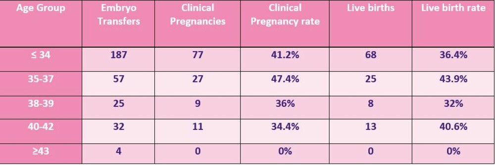 ivf-success-rates-complete-fertility