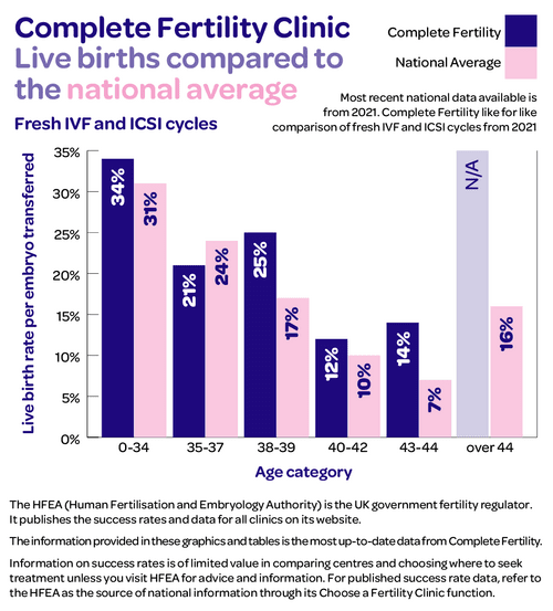Live Birth Rates compared to National Average
