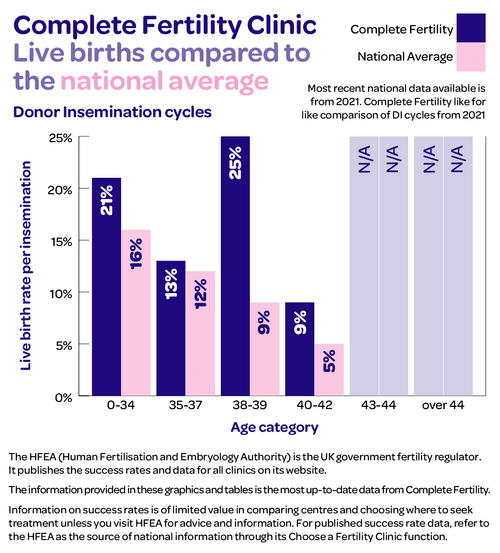donor insemination cycles
