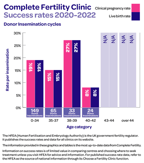 2020-2022 donor success rates