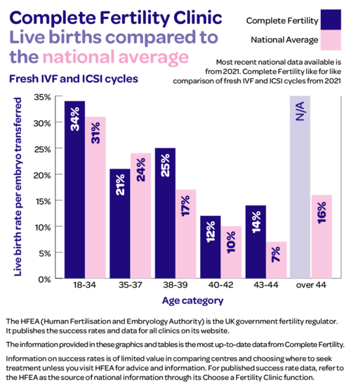 IVF & ICSI cycles 