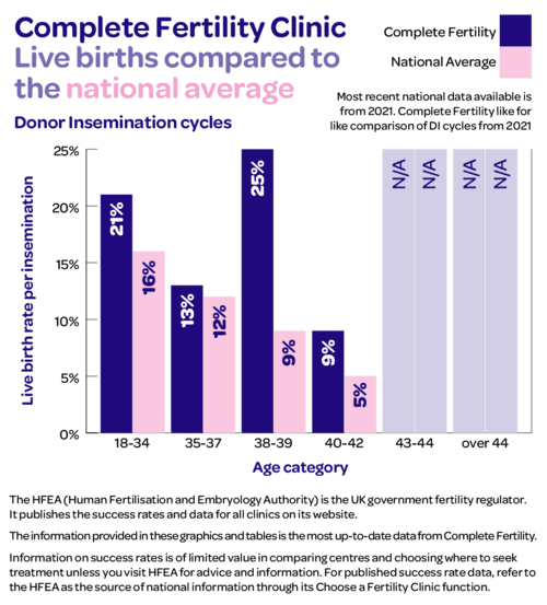 Donor insem cycles comp national average