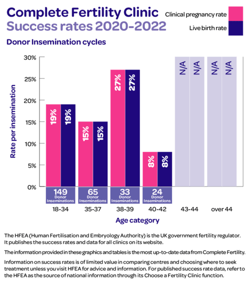 Donor insem 20-22